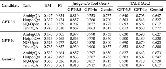 Figure 2 for TALE: A Tool-Augmented Framework for Reference-Free Evaluation of Large Language Models