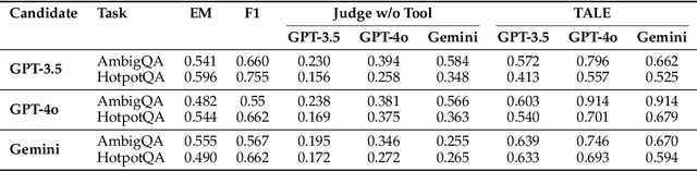 Figure 3 for TALE: A Tool-Augmented Framework for Reference-Free Evaluation of Large Language Models