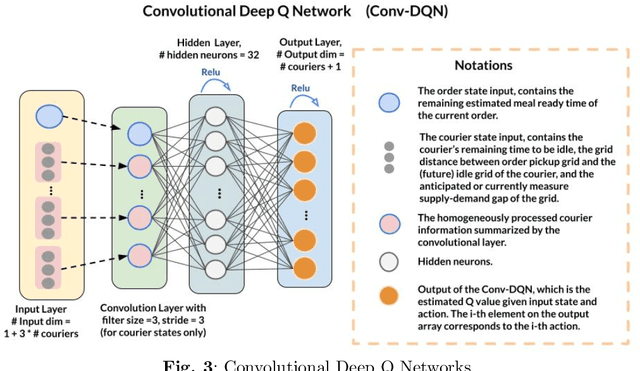 Figure 4 for Real-Time Integrated Dispatching and Idle Fleet Steering with Deep Reinforcement Learning for A Meal Delivery Platform