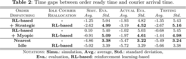 Figure 3 for Real-Time Integrated Dispatching and Idle Fleet Steering with Deep Reinforcement Learning for A Meal Delivery Platform