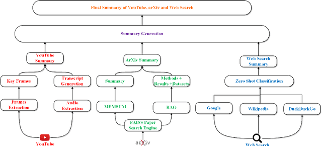 Figure 1 for Converging Dimensions: Information Extraction and Summarization through Multisource, Multimodal, and Multilingual Fusion