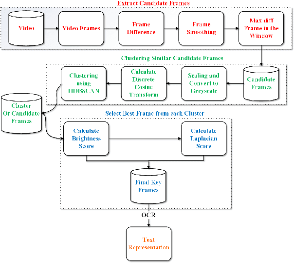 Figure 3 for Converging Dimensions: Information Extraction and Summarization through Multisource, Multimodal, and Multilingual Fusion
