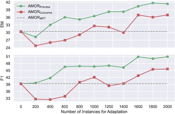 Figure 3 for AMOR: A Recipe for Building Adaptable Modular Knowledge Agents Through Process Feedback