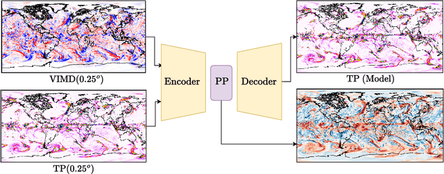 Figure 1 for Continuous latent representations for modeling precipitation with deep learning