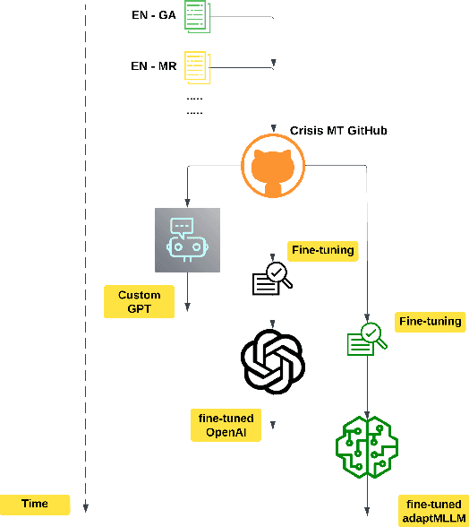 Figure 3 for Leveraging LLMs for MT in Crisis Scenarios: a blueprint for low-resource languages