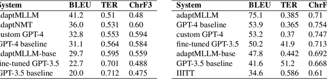 Figure 4 for Leveraging LLMs for MT in Crisis Scenarios: a blueprint for low-resource languages