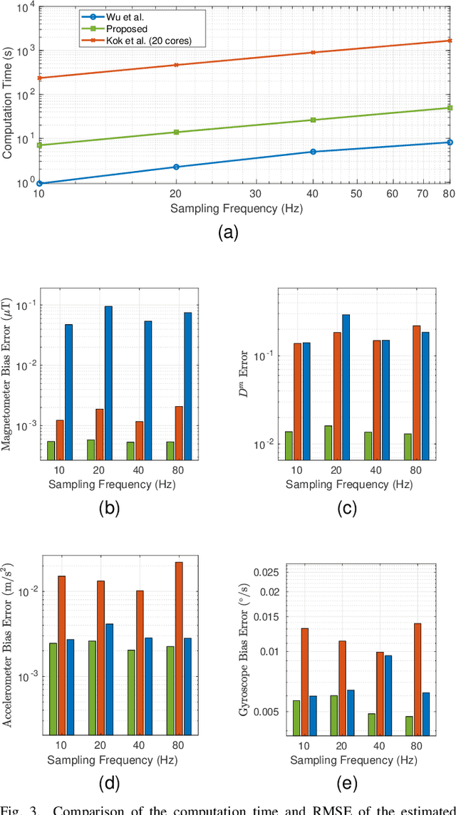Figure 3 for Joint Magnetometer-IMU Calibration via Maximum A Posteriori Estimation