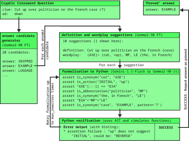 Figure 1 for A Reasoning-Based Approach to Cryptic Crossword Clue Solving