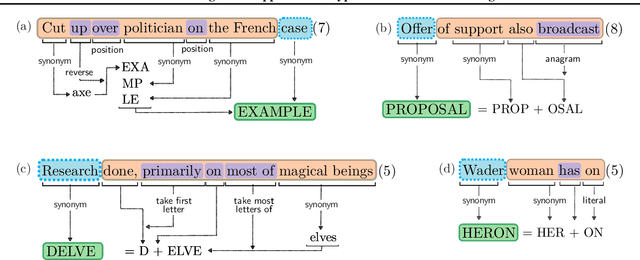 Figure 3 for A Reasoning-Based Approach to Cryptic Crossword Clue Solving