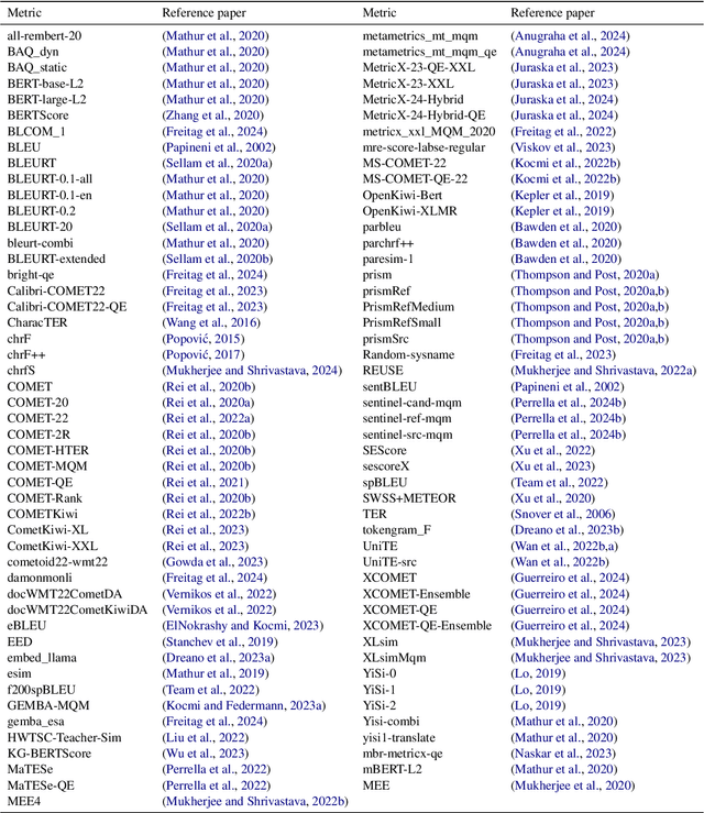 Figure 3 for Has Machine Translation Evaluation Achieved Human Parity? The Human Reference and the Limits of Progress