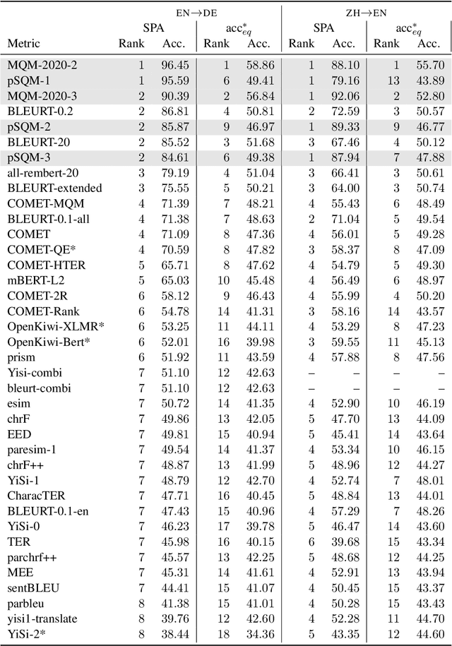 Figure 4 for Has Machine Translation Evaluation Achieved Human Parity? The Human Reference and the Limits of Progress