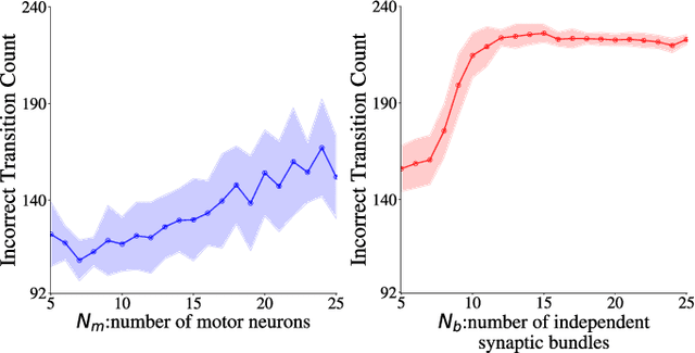 Figure 3 for Synaptic bundle theory for spike-driven sensor-motor system: More than eight independent synaptic bundles collapse reward-STDP learning