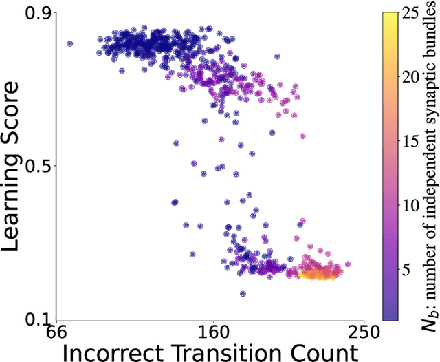 Figure 4 for Synaptic bundle theory for spike-driven sensor-motor system: More than eight independent synaptic bundles collapse reward-STDP learning