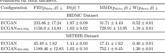 Figure 4 for ECGAN: Self-supervised generative adversarial network for electrocardiography