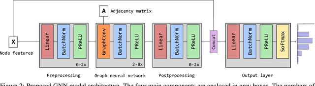 Figure 4 for Graph Neural Networks for Source Detection: A Review and Benchmark Study