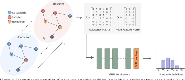 Figure 1 for Graph Neural Networks for Source Detection: A Review and Benchmark Study