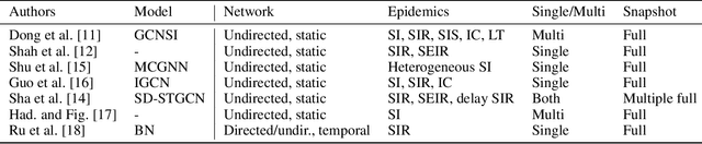 Figure 2 for Graph Neural Networks for Source Detection: A Review and Benchmark Study