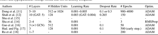 Figure 3 for Graph Neural Networks for Source Detection: A Review and Benchmark Study