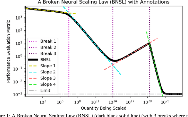 Figure 1 for Broken Neural Scaling Laws