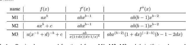 Figure 2 for Broken Neural Scaling Laws