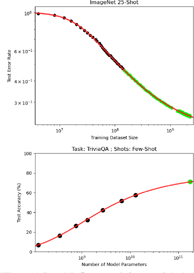 Figure 3 for Broken Neural Scaling Laws