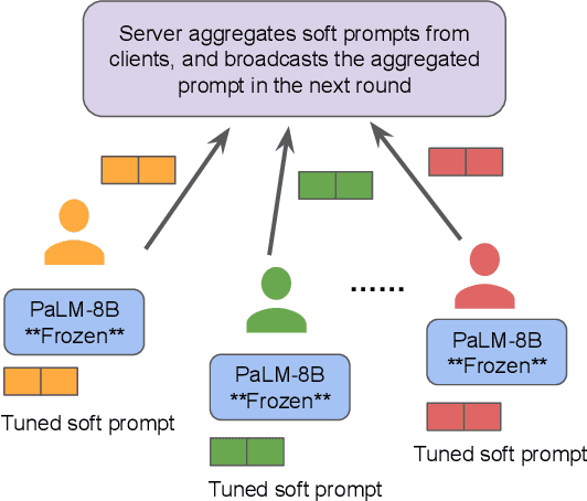 Figure 1 for Profit: Benchmarking Personalization and Robustness Trade-off in Federated Prompt Tuning