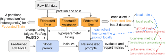 Figure 3 for Profit: Benchmarking Personalization and Robustness Trade-off in Federated Prompt Tuning