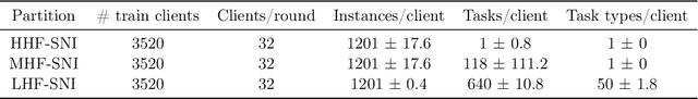 Figure 2 for Profit: Benchmarking Personalization and Robustness Trade-off in Federated Prompt Tuning