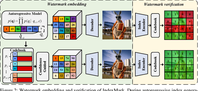 Figure 3 for Training-Free Watermarking for Autoregressive Image Generation
