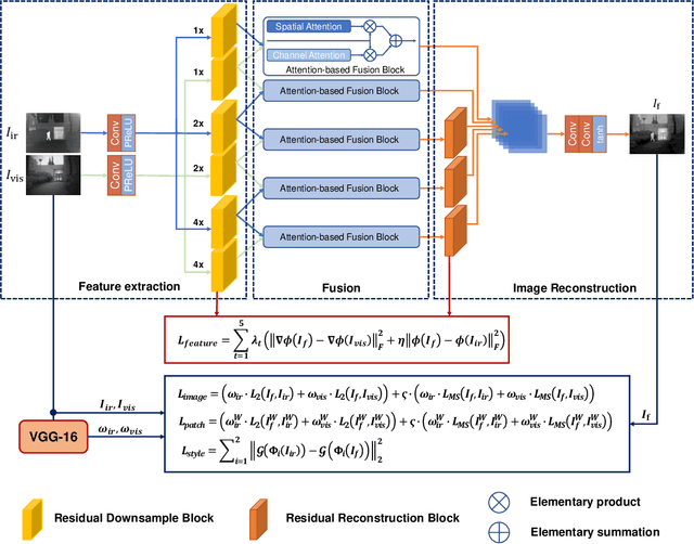Figure 1 for A Multi-scale Information Integration Framework for Infrared and Visible Image Fusion