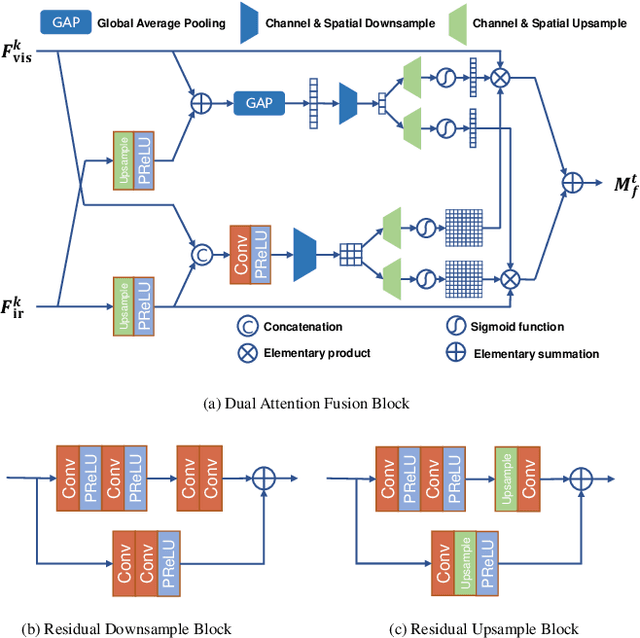 Figure 2 for A Multi-scale Information Integration Framework for Infrared and Visible Image Fusion