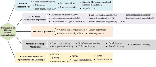 Figure 1 for A Survey on Model-based, Heuristic, and Machine Learning Optimization Approaches in RIS-aided Wireless Networks