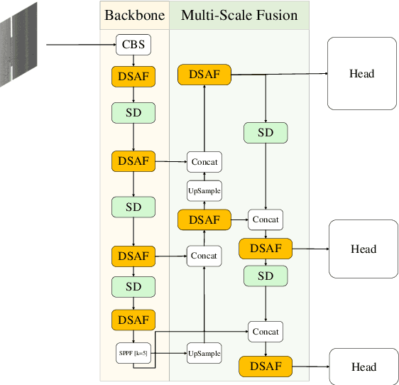 Figure 1 for Real-Time Dynamic Scale-Aware Fusion Detection Network: Take Road Damage Detection as an example