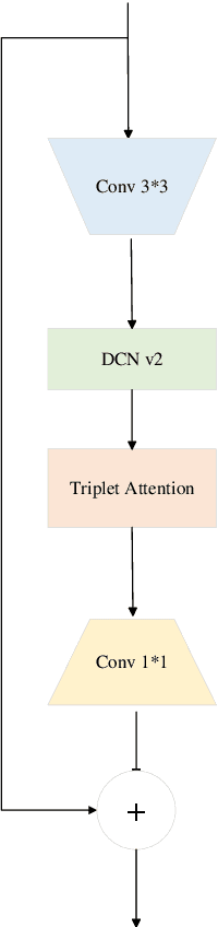 Figure 3 for Real-Time Dynamic Scale-Aware Fusion Detection Network: Take Road Damage Detection as an example