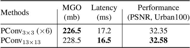 Figure 4 for Partial Large Kernel CNNs for Efficient Super-Resolution