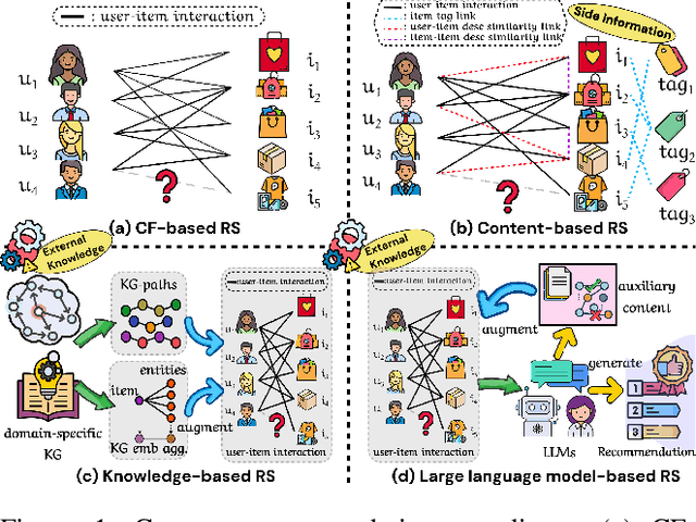 Figure 1 for Beyond Interactions: Node-Level Graph Generation for Knowledge-Free Augmentation in Recommender Systems