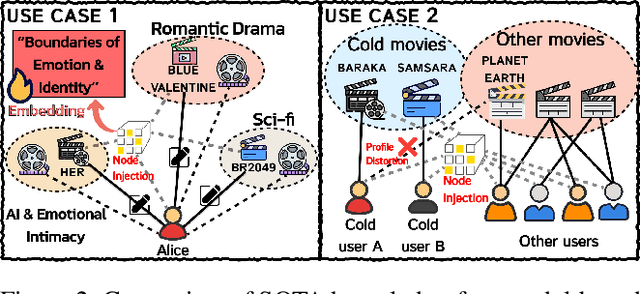 Figure 3 for Beyond Interactions: Node-Level Graph Generation for Knowledge-Free Augmentation in Recommender Systems