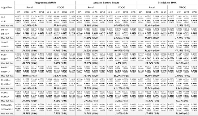 Figure 2 for Beyond Interactions: Node-Level Graph Generation for Knowledge-Free Augmentation in Recommender Systems