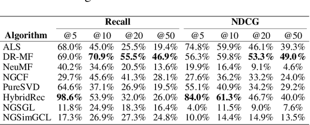 Figure 4 for Beyond Interactions: Node-Level Graph Generation for Knowledge-Free Augmentation in Recommender Systems
