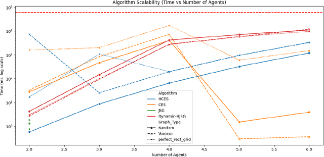 Figure 4 for Efficient Multi-Agent Coordination via Dynamic Joint-State Graph Construction