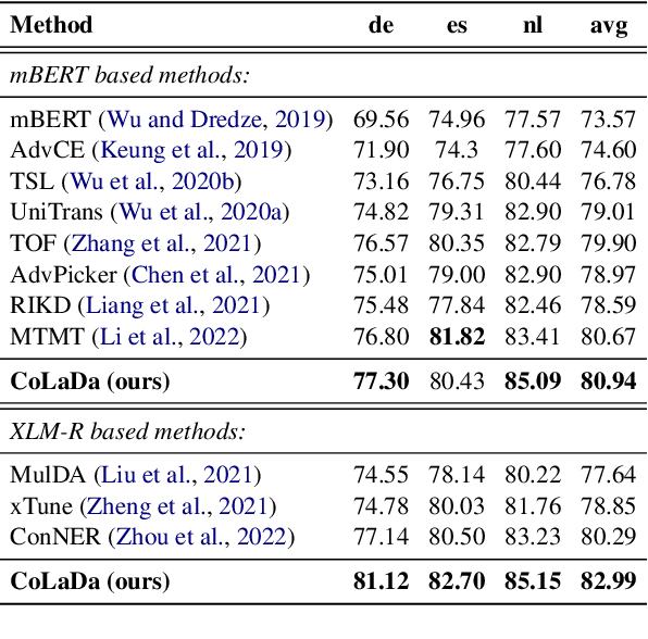Figure 2 for CoLaDa: A Collaborative Label Denoising Framework for Cross-lingual Named Entity Recognition