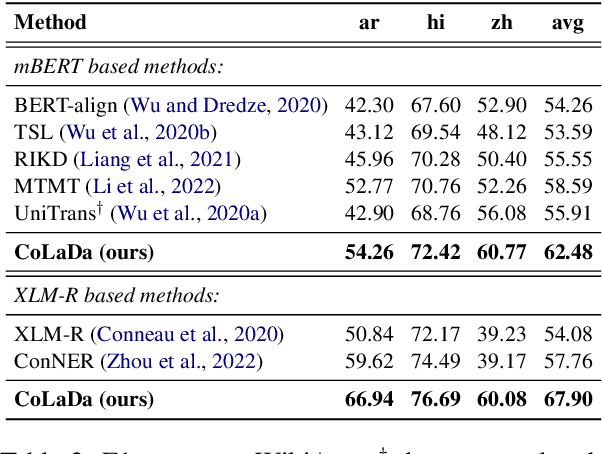 Figure 4 for CoLaDa: A Collaborative Label Denoising Framework for Cross-lingual Named Entity Recognition