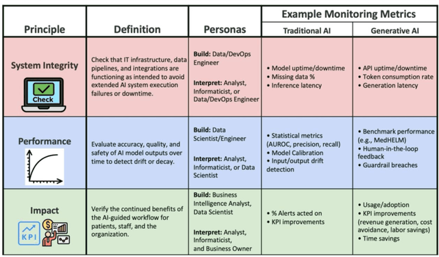 Figure 1 for Monitoring Deployed AI Systems in Health Care