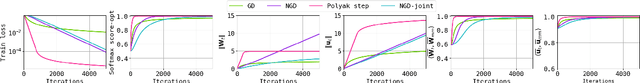 Figure 3 for Implicit Bias and Fast Convergence Rates for Self-attention