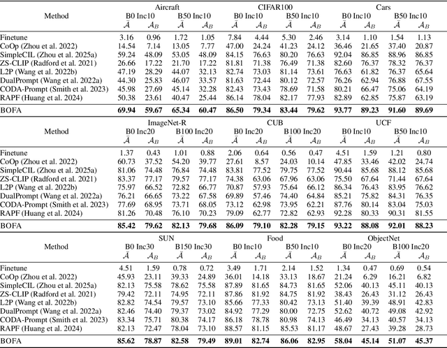 Figure 2 for BOFA: Bridge-Layer Orthogonal Low-Rank Fusion for CLIP-Based Class-Incremental Learning