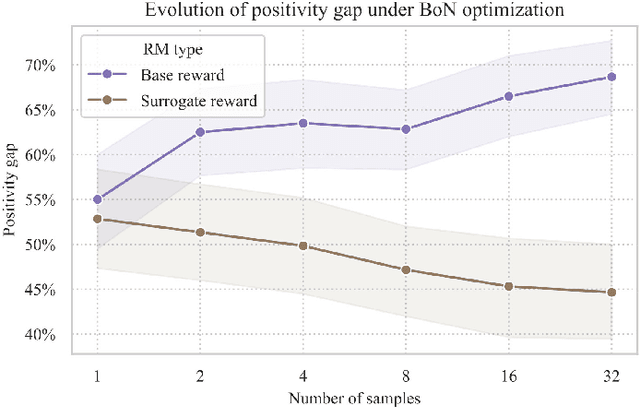 Figure 3 for Linear Probe Penalties Reduce LLM Sycophancy