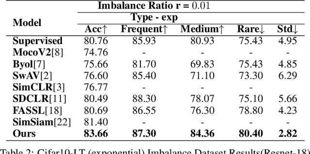 Figure 3 for Maximally Useful and Minimally Redundant: The Key to Self Supervised Learning for Imbalanced Data