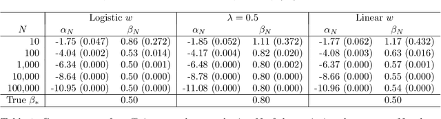 Figure 2 for Linear Classifiers Under Infinite Imbalance
