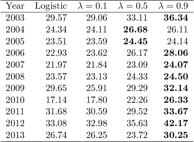 Figure 4 for Linear Classifiers Under Infinite Imbalance