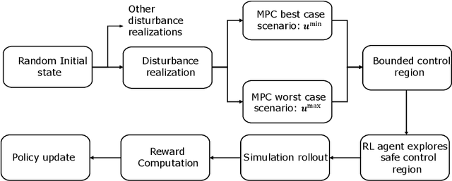 Figure 3 for MPC-Guided Safe Reinforcement Learning and Lipschitz-Based Filtering for Structured Nonlinear Systems